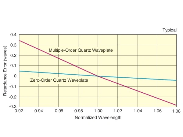 China Factory Good Quality Multiple Order Waveplate (Retarders)