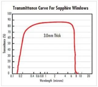 Sapphire Crystal Glass Window Ar Coating Sapphire Window